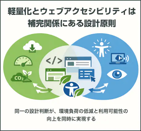 軽量化（低炭素化）とウェブアクセシビリティの関係を示す概念図。2つの円の重なりで、共通する設計判断が環境負荷低減と利用可能性向上の両方につながることを表している