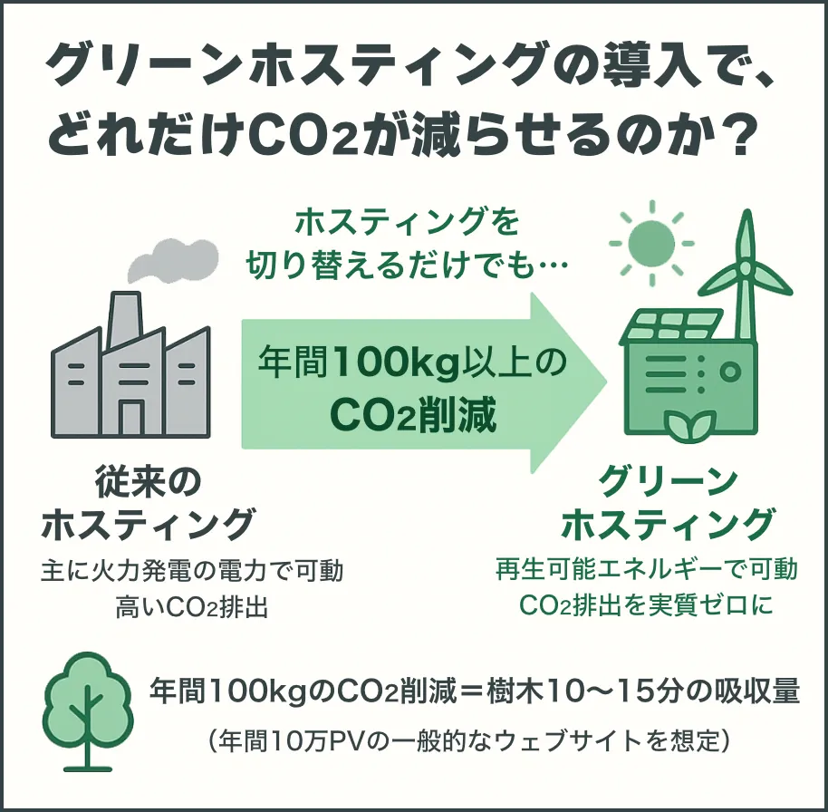 グリーンホスティング導入効果の概要を示す図。内容は隣接するテキストと同等。