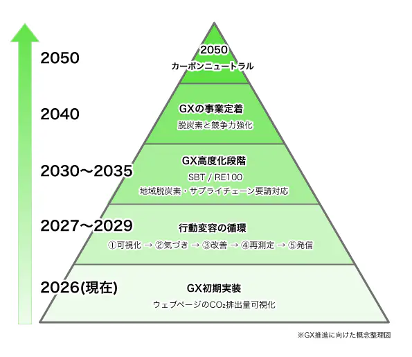 ウェブページのCO₂排出量可視化をGX初期実装の起点とし、行動変容の循環、GX高度化、事業定着を経て、2050年カーボンニュートラルへつなげる流れの概念図